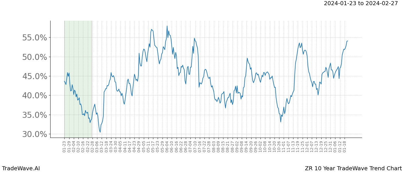 TradeWave Trend Chart ZR shows the average trend of the financial instrument over the past 10 years. Sharp uptrends and downtrends signal a potential TradeWave opportunity