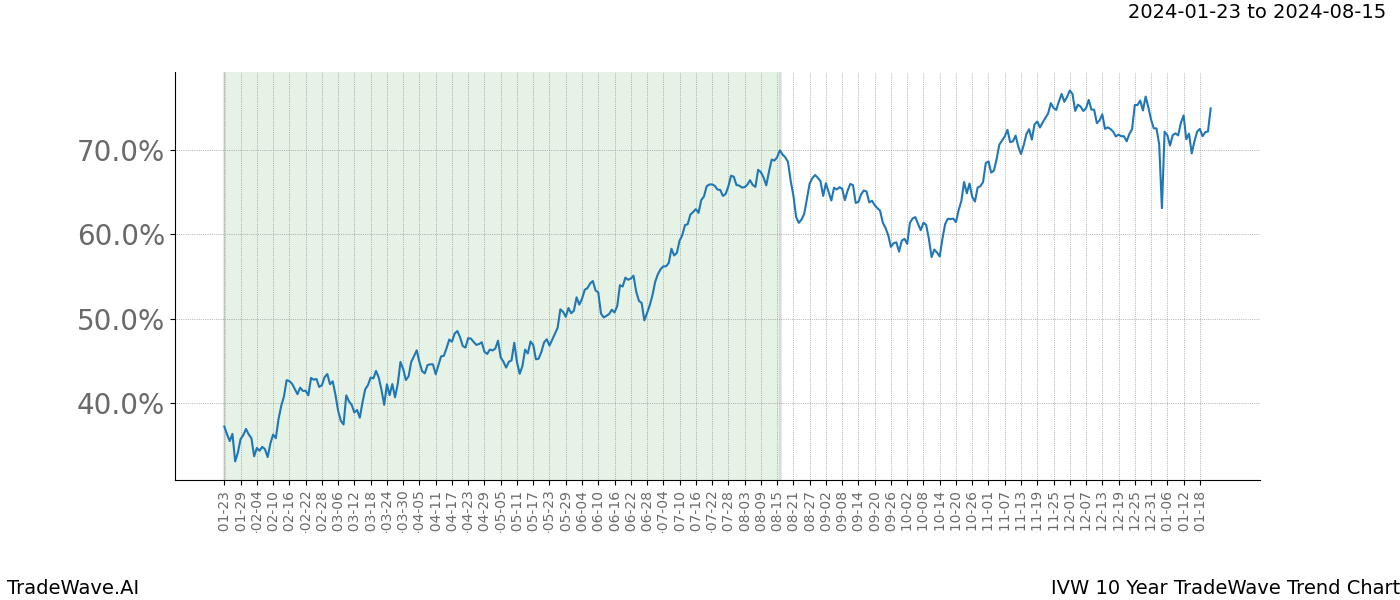 TradeWave Trend Chart IVW shows the average trend of the financial instrument over the past 10 years. Sharp uptrends and downtrends signal a potential TradeWave opportunity