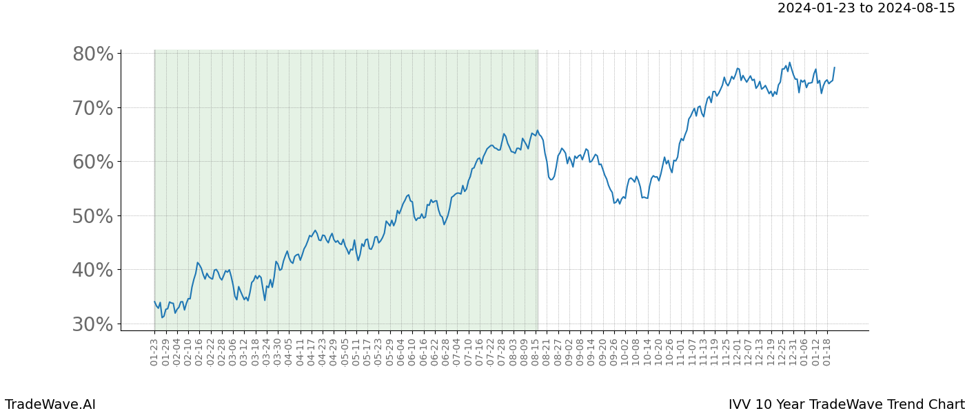 TradeWave Trend Chart IVV shows the average trend of the financial instrument over the past 10 years. Sharp uptrends and downtrends signal a potential TradeWave opportunity