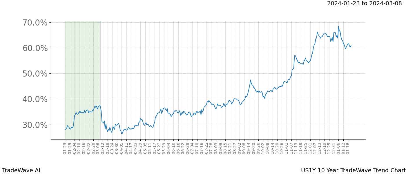 TradeWave Trend Chart US1Y shows the average trend of the financial instrument over the past 10 years. Sharp uptrends and downtrends signal a potential TradeWave opportunity