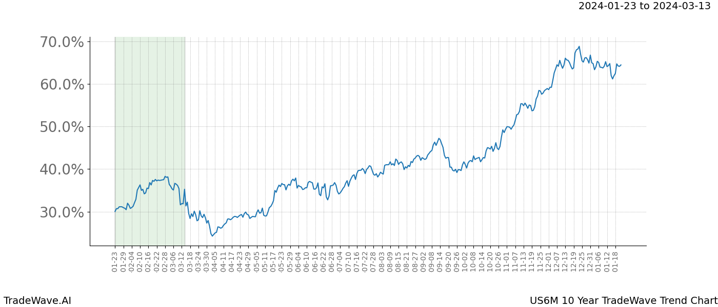 TradeWave Trend Chart US6M shows the average trend of the financial instrument over the past 10 years. Sharp uptrends and downtrends signal a potential TradeWave opportunity