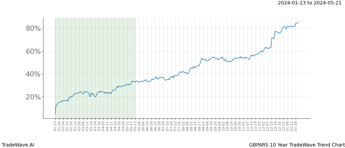 TradeWave Trend Chart GBPARS shows the average trend of the financial instrument over the past 10 years. Sharp uptrends and downtrends signal a potential TradeWave opportunity