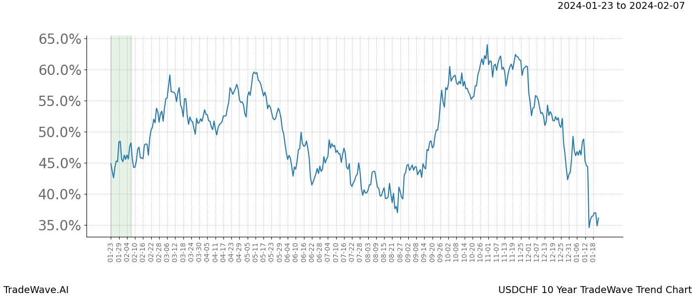 TradeWave Trend Chart USDCHF shows the average trend of the financial instrument over the past 10 years. Sharp uptrends and downtrends signal a potential TradeWave opportunity