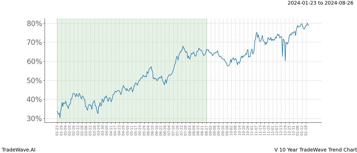 TradeWave Trend Chart V shows the average trend of the financial instrument over the past 10 years. Sharp uptrends and downtrends signal a potential TradeWave opportunity