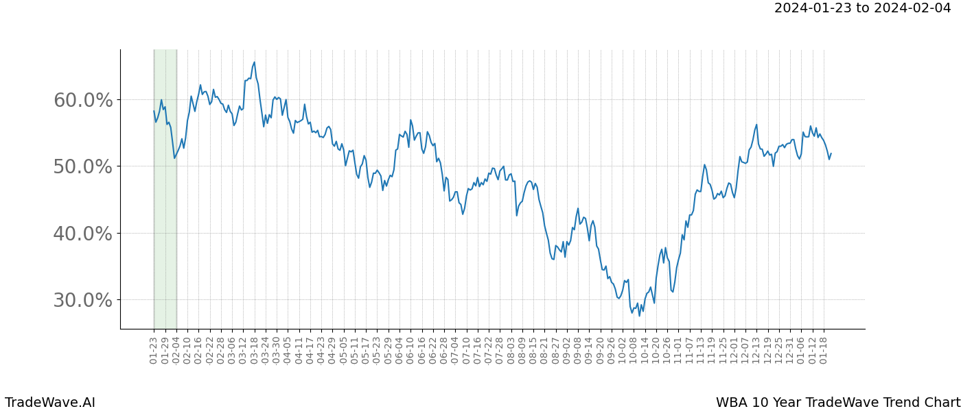 TradeWave Trend Chart WBA shows the average trend of the financial instrument over the past 10 years. Sharp uptrends and downtrends signal a potential TradeWave opportunity