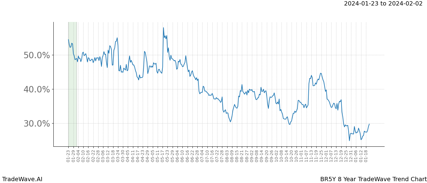 TradeWave Trend Chart BR5Y shows the average trend of the financial instrument over the past 8 years. Sharp uptrends and downtrends signal a potential TradeWave opportunity