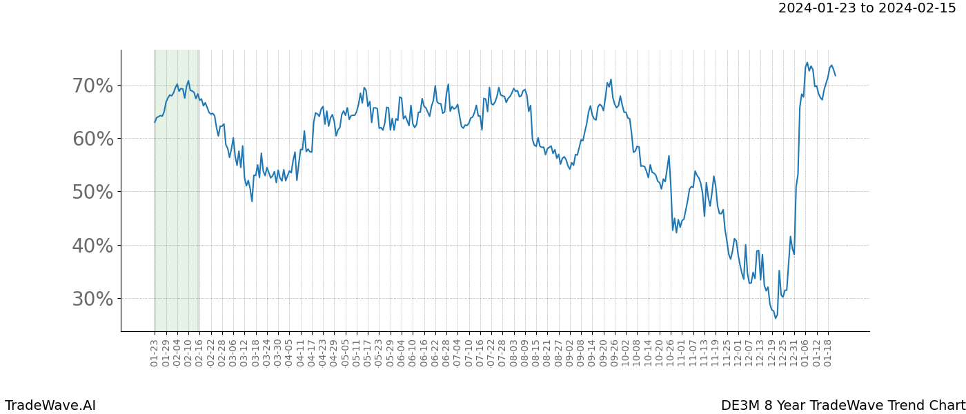 TradeWave Trend Chart DE3M shows the average trend of the financial instrument over the past 8 years. Sharp uptrends and downtrends signal a potential TradeWave opportunity