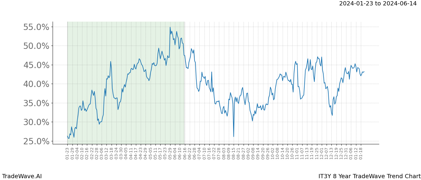 TradeWave Trend Chart IT3Y shows the average trend of the financial instrument over the past 8 years. Sharp uptrends and downtrends signal a potential TradeWave opportunity