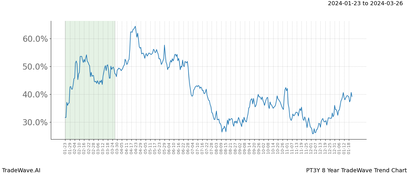 TradeWave Trend Chart PT3Y shows the average trend of the financial instrument over the past 8 years. Sharp uptrends and downtrends signal a potential TradeWave opportunity