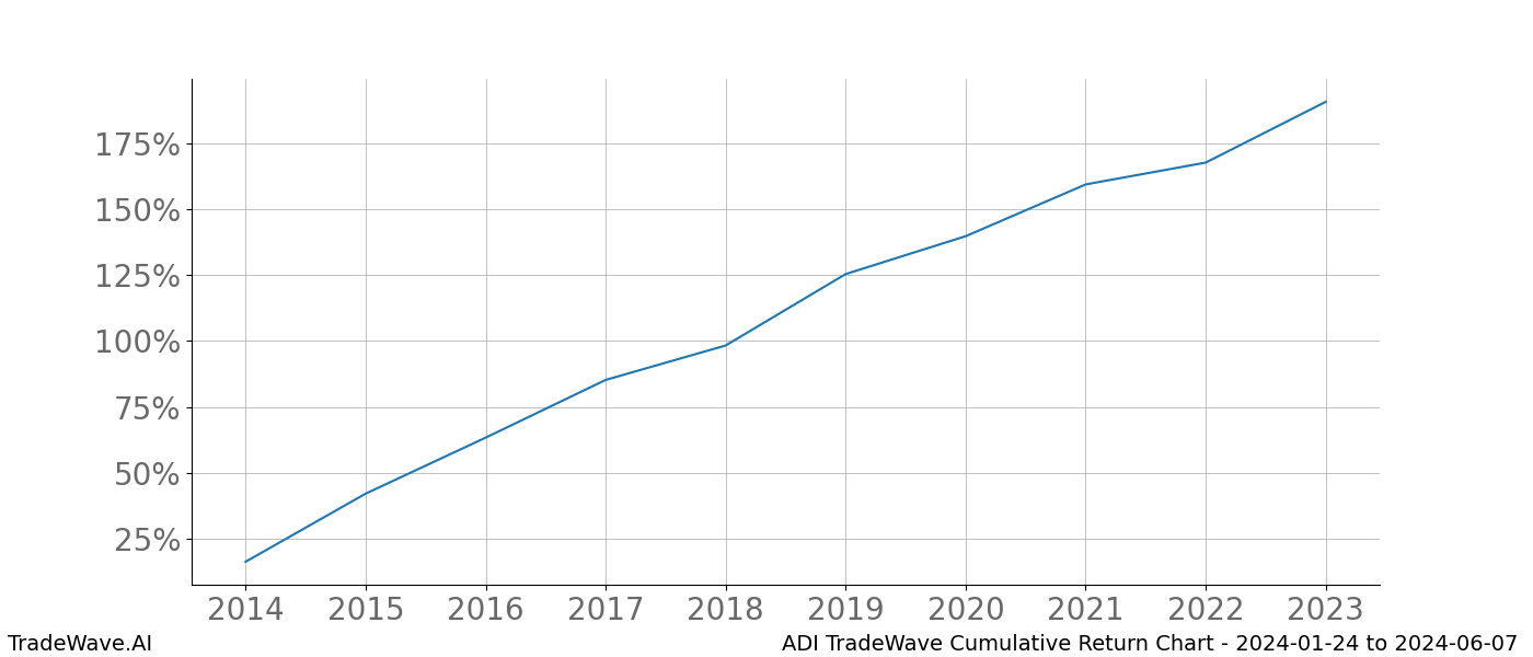 Cumulative chart ADI for date range: 2024-01-24 to 2024-06-07 - this chart shows the cumulative return of the TradeWave opportunity date range for ADI when bought on 2024-01-24 and sold on 2024-06-07 - this percent chart shows the capital growth for the date range over the past 10 years 