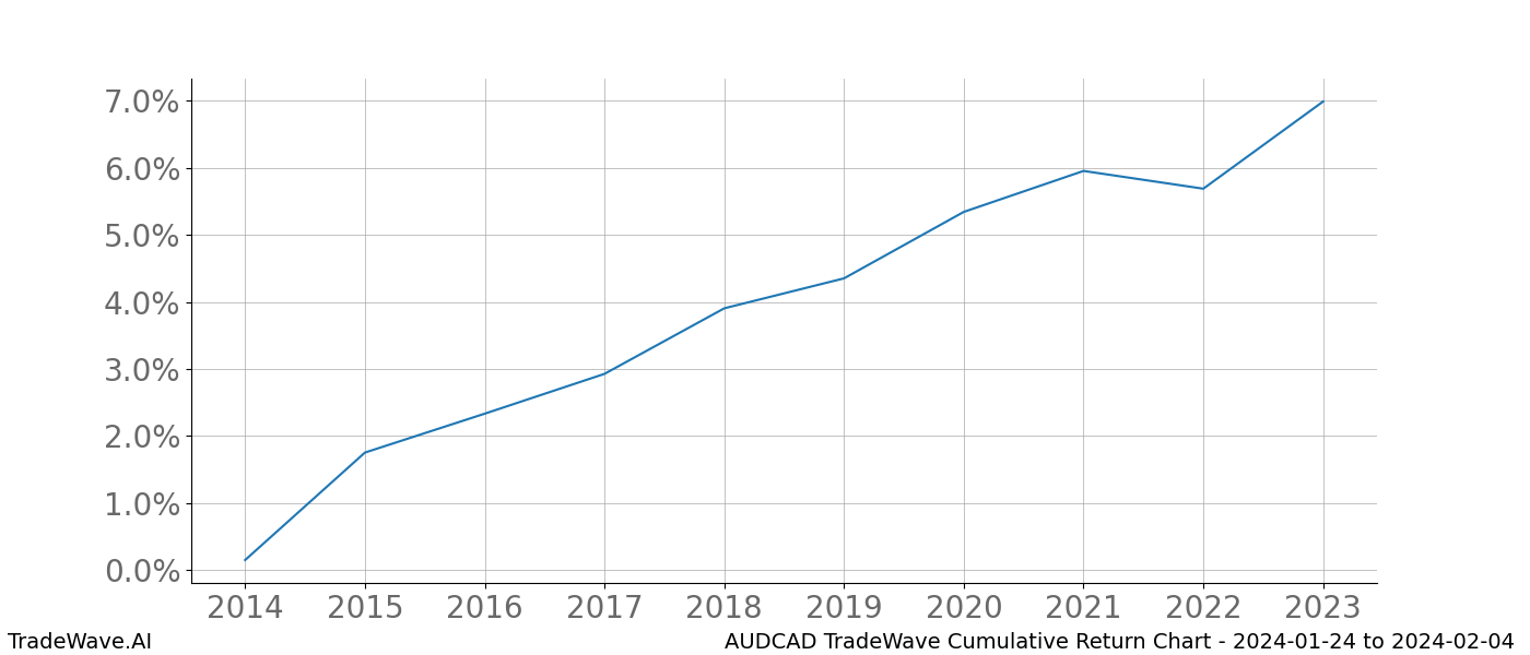 Cumulative chart AUDCAD for date range: 2024-01-24 to 2024-02-04 - this chart shows the cumulative return of the TradeWave opportunity date range for AUDCAD when bought on 2024-01-24 and sold on 2024-02-04 - this percent chart shows the capital growth for the date range over the past 10 years 