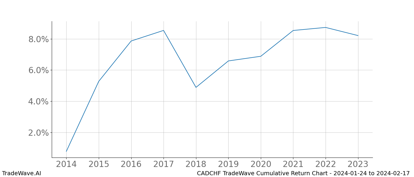 Cumulative chart CADCHF for date range: 2024-01-24 to 2024-02-17 - this chart shows the cumulative return of the TradeWave opportunity date range for CADCHF when bought on 2024-01-24 and sold on 2024-02-17 - this percent chart shows the capital growth for the date range over the past 10 years 