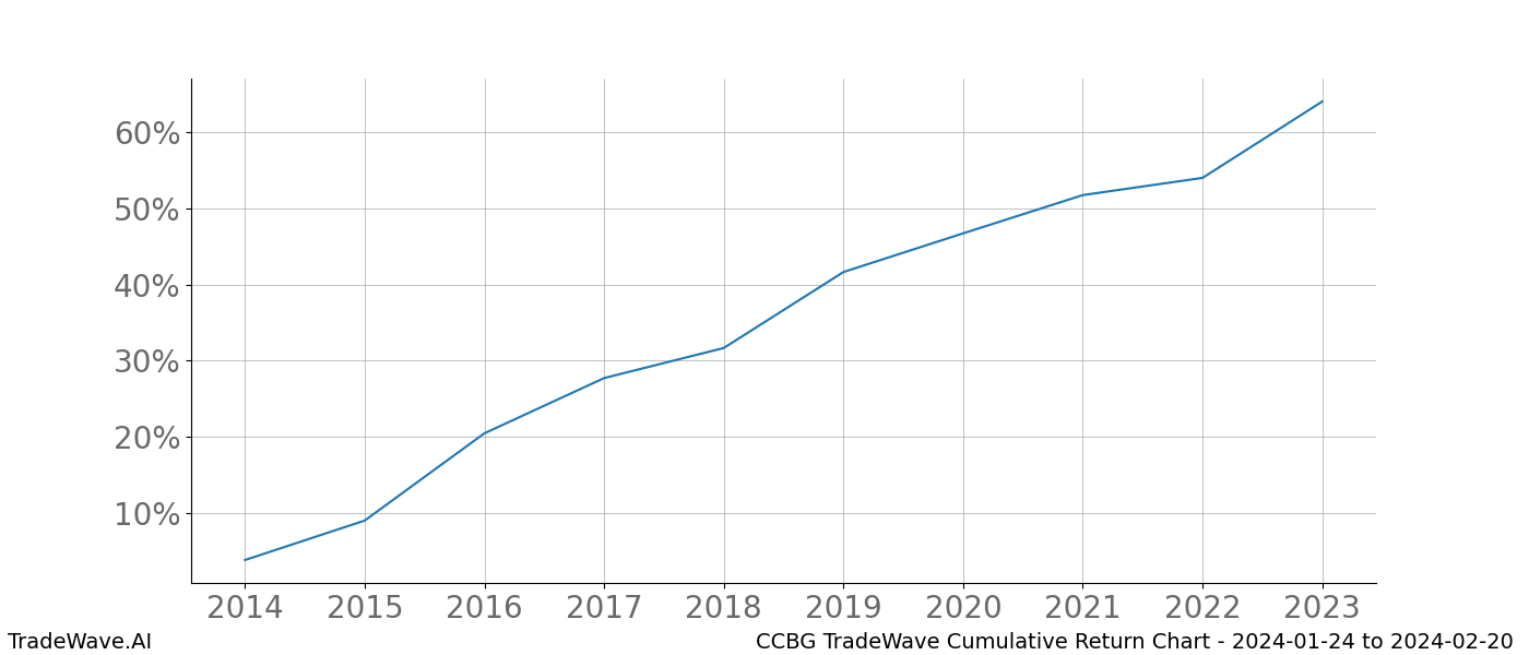 Cumulative chart CCBG for date range: 2024-01-24 to 2024-02-20 - this chart shows the cumulative return of the TradeWave opportunity date range for CCBG when bought on 2024-01-24 and sold on 2024-02-20 - this percent chart shows the capital growth for the date range over the past 10 years 