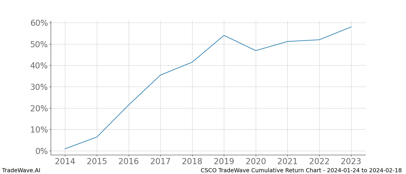 10Year TradeWave Report Cisco (CSCO) 20240124 to 20240218