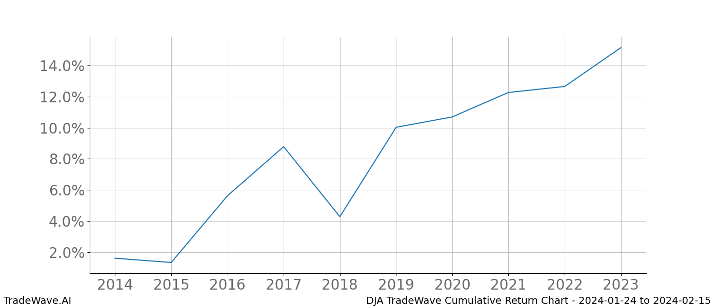 Cumulative chart DJA for date range: 2024-01-24 to 2024-02-15 - this chart shows the cumulative return of the TradeWave opportunity date range for DJA when bought on 2024-01-24 and sold on 2024-02-15 - this percent chart shows the capital growth for the date range over the past 10 years 