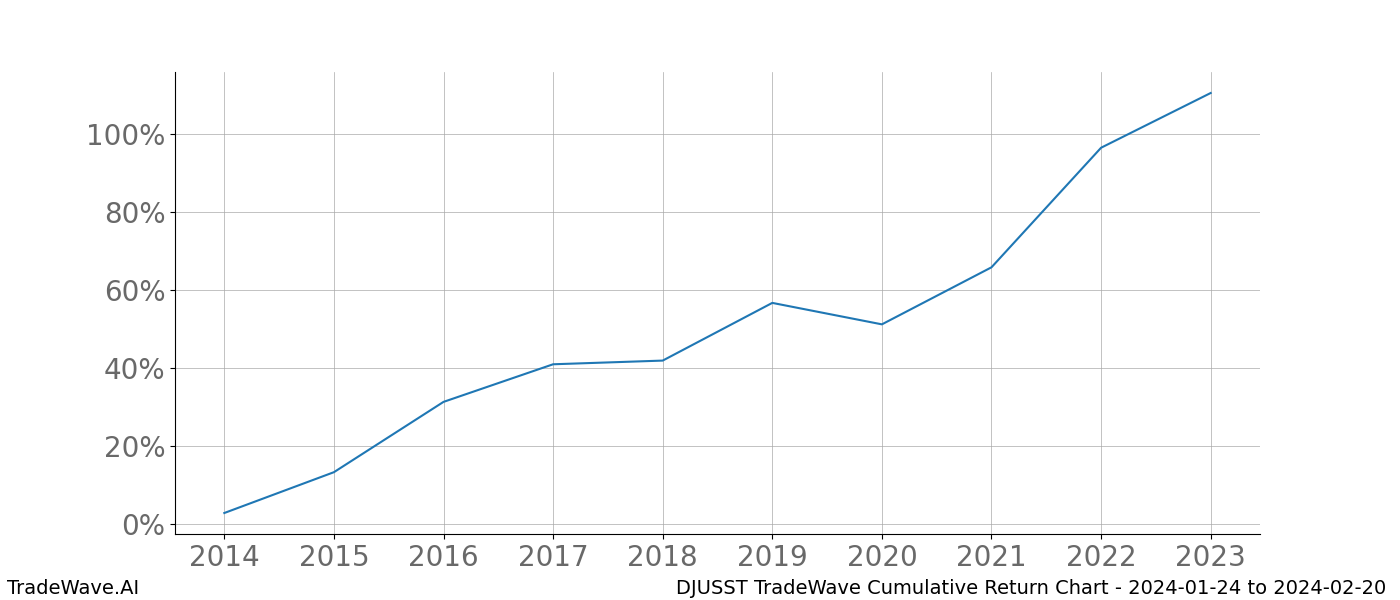 Cumulative chart DJUSST for date range: 2024-01-24 to 2024-02-20 - this chart shows the cumulative return of the TradeWave opportunity date range for DJUSST when bought on 2024-01-24 and sold on 2024-02-20 - this percent chart shows the capital growth for the date range over the past 10 years 