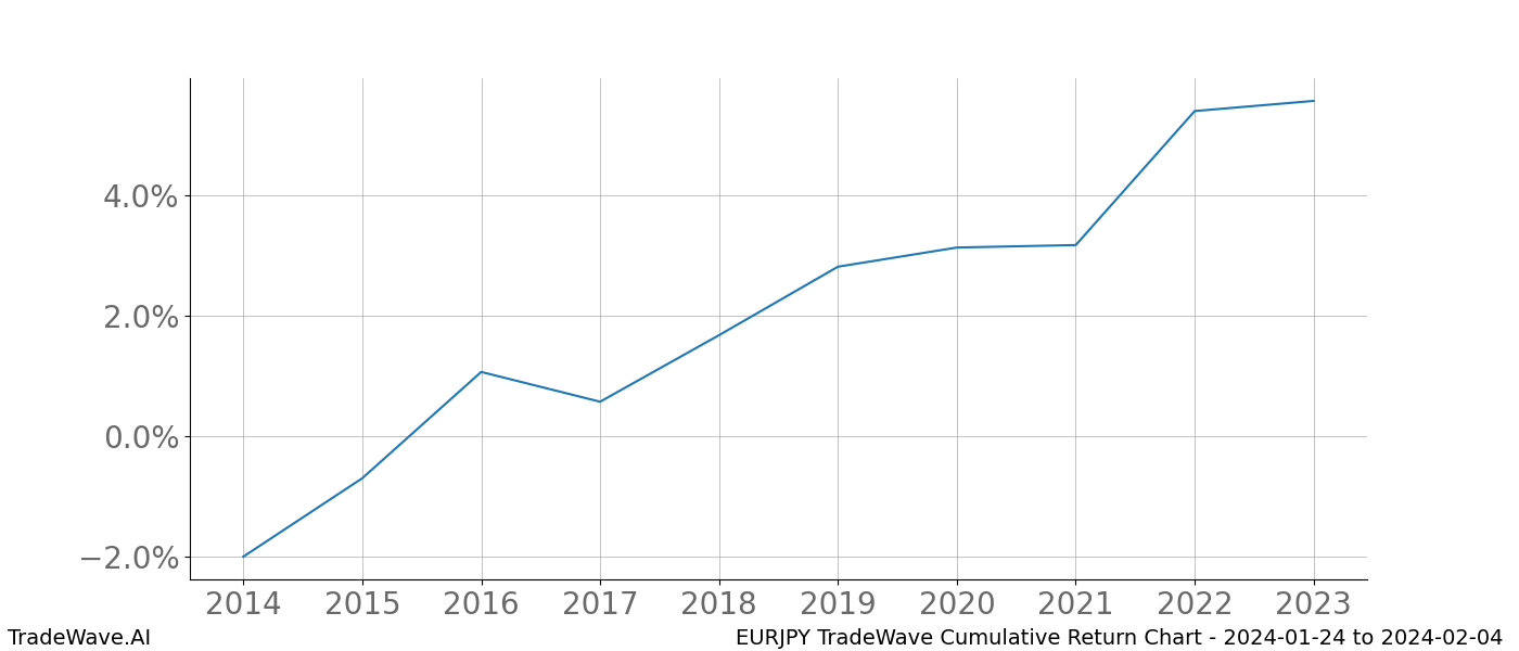 Cumulative chart EURJPY for date range: 2024-01-24 to 2024-02-04 - this chart shows the cumulative return of the TradeWave opportunity date range for EURJPY when bought on 2024-01-24 and sold on 2024-02-04 - this percent chart shows the capital growth for the date range over the past 10 years 