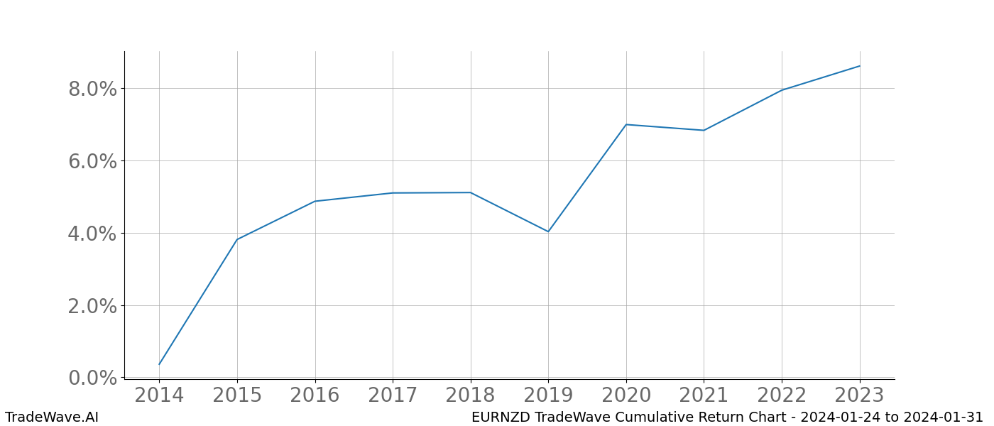 Cumulative chart EURNZD for date range: 2024-01-24 to 2024-01-31 - this chart shows the cumulative return of the TradeWave opportunity date range for EURNZD when bought on 2024-01-24 and sold on 2024-01-31 - this percent chart shows the capital growth for the date range over the past 10 years 