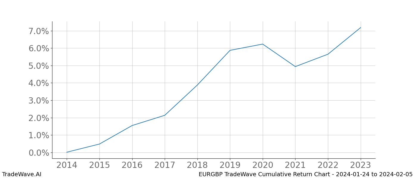 Cumulative chart EURGBP for date range: 2024-01-24 to 2024-02-05 - this chart shows the cumulative return of the TradeWave opportunity date range for EURGBP when bought on 2024-01-24 and sold on 2024-02-05 - this percent chart shows the capital growth for the date range over the past 10 years 