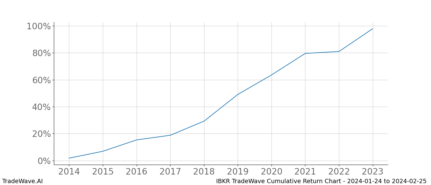 Cumulative chart IBKR for date range: 2024-01-24 to 2024-02-25 - this chart shows the cumulative return of the TradeWave opportunity date range for IBKR when bought on 2024-01-24 and sold on 2024-02-25 - this percent chart shows the capital growth for the date range over the past 10 years 