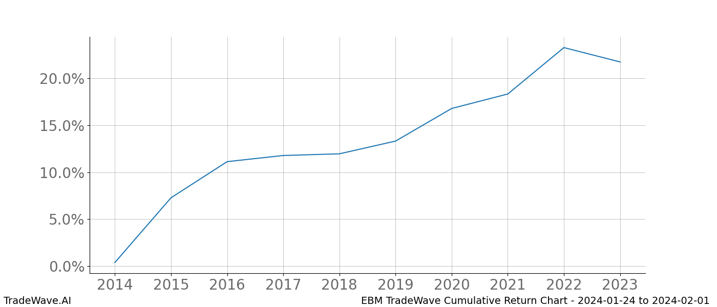 Cumulative chart EBM for date range: 2024-01-24 to 2024-02-01 - this chart shows the cumulative return of the TradeWave opportunity date range for EBM when bought on 2024-01-24 and sold on 2024-02-01 - this percent chart shows the capital growth for the date range over the past 10 years 