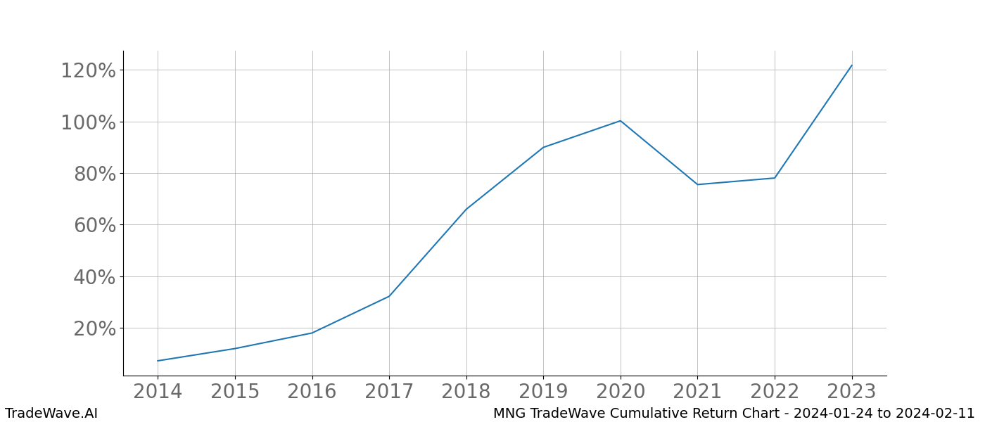 Cumulative chart MNG for date range: 2024-01-24 to 2024-02-11 - this chart shows the cumulative return of the TradeWave opportunity date range for MNG when bought on 2024-01-24 and sold on 2024-02-11 - this percent chart shows the capital growth for the date range over the past 10 years 