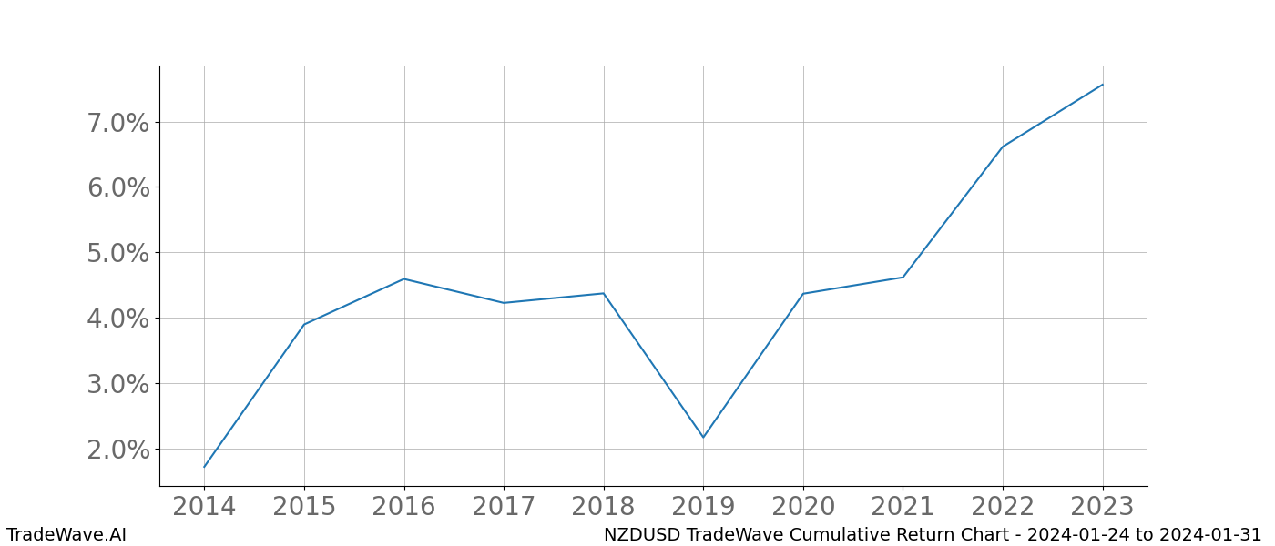 Cumulative chart NZDUSD for date range: 2024-01-24 to 2024-01-31 - this chart shows the cumulative return of the TradeWave opportunity date range for NZDUSD when bought on 2024-01-24 and sold on 2024-01-31 - this percent chart shows the capital growth for the date range over the past 10 years 