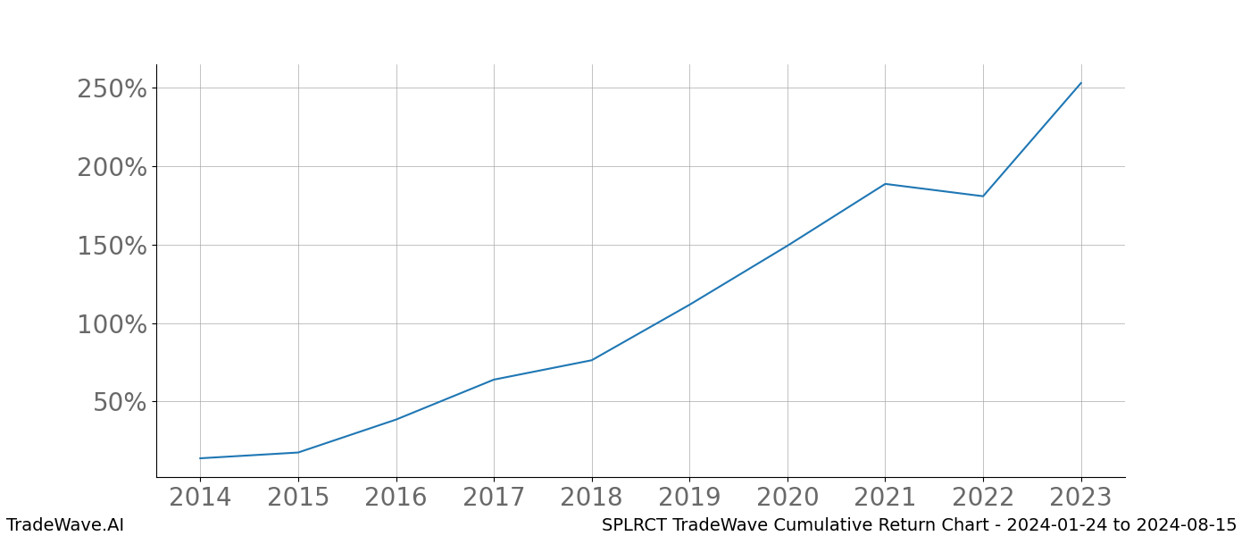 Cumulative chart SPLRCT for date range: 2024-01-24 to 2024-08-15 - this chart shows the cumulative return of the TradeWave opportunity date range for SPLRCT when bought on 2024-01-24 and sold on 2024-08-15 - this percent chart shows the capital growth for the date range over the past 10 years 