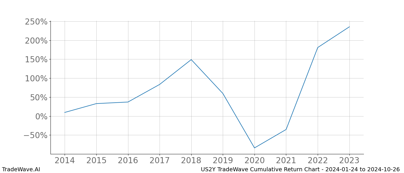 Cumulative chart US2Y for date range: 2024-01-24 to 2024-10-26 - this chart shows the cumulative return of the TradeWave opportunity date range for US2Y when bought on 2024-01-24 and sold on 2024-10-26 - this percent chart shows the capital growth for the date range over the past 10 years 