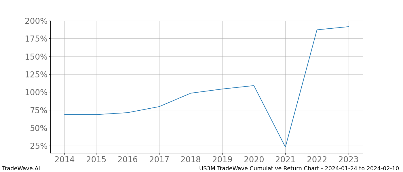 Cumulative chart US3M for date range: 2024-01-24 to 2024-02-10 - this chart shows the cumulative return of the TradeWave opportunity date range for US3M when bought on 2024-01-24 and sold on 2024-02-10 - this percent chart shows the capital growth for the date range over the past 10 years 