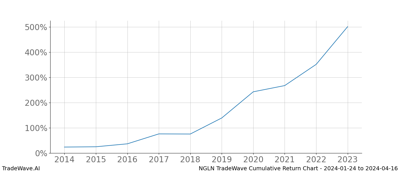 Cumulative chart NGLN for date range: 2024-01-24 to 2024-04-16 - this chart shows the cumulative return of the TradeWave opportunity date range for NGLN when bought on 2024-01-24 and sold on 2024-04-16 - this percent chart shows the capital growth for the date range over the past 10 years 