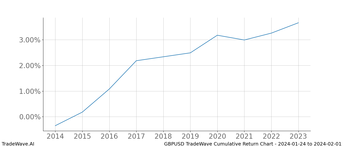 Cumulative chart GBPUSD for date range: 2024-01-24 to 2024-02-01 - this chart shows the cumulative return of the TradeWave opportunity date range for GBPUSD when bought on 2024-01-24 and sold on 2024-02-01 - this percent chart shows the capital growth for the date range over the past 10 years 