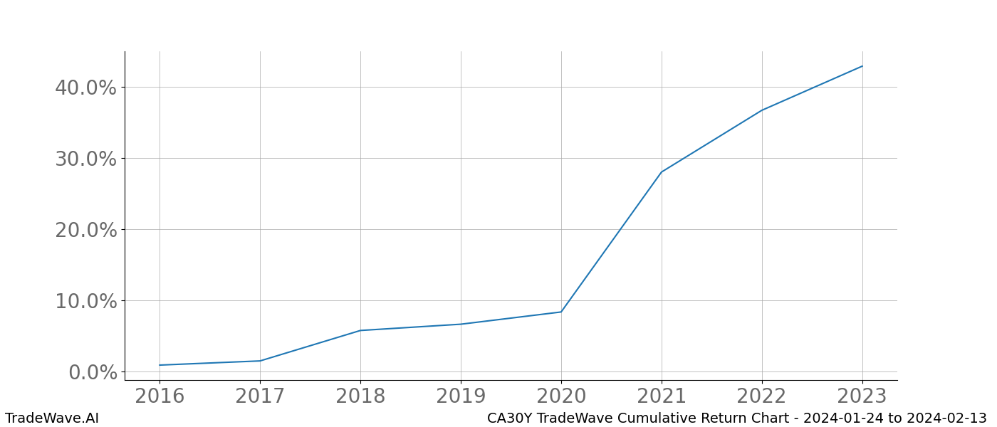 Cumulative chart CA30Y for date range: 2024-01-24 to 2024-02-13 - this chart shows the cumulative return of the TradeWave opportunity date range for CA30Y when bought on 2024-01-24 and sold on 2024-02-13 - this percent chart shows the capital growth for the date range over the past 8 years 