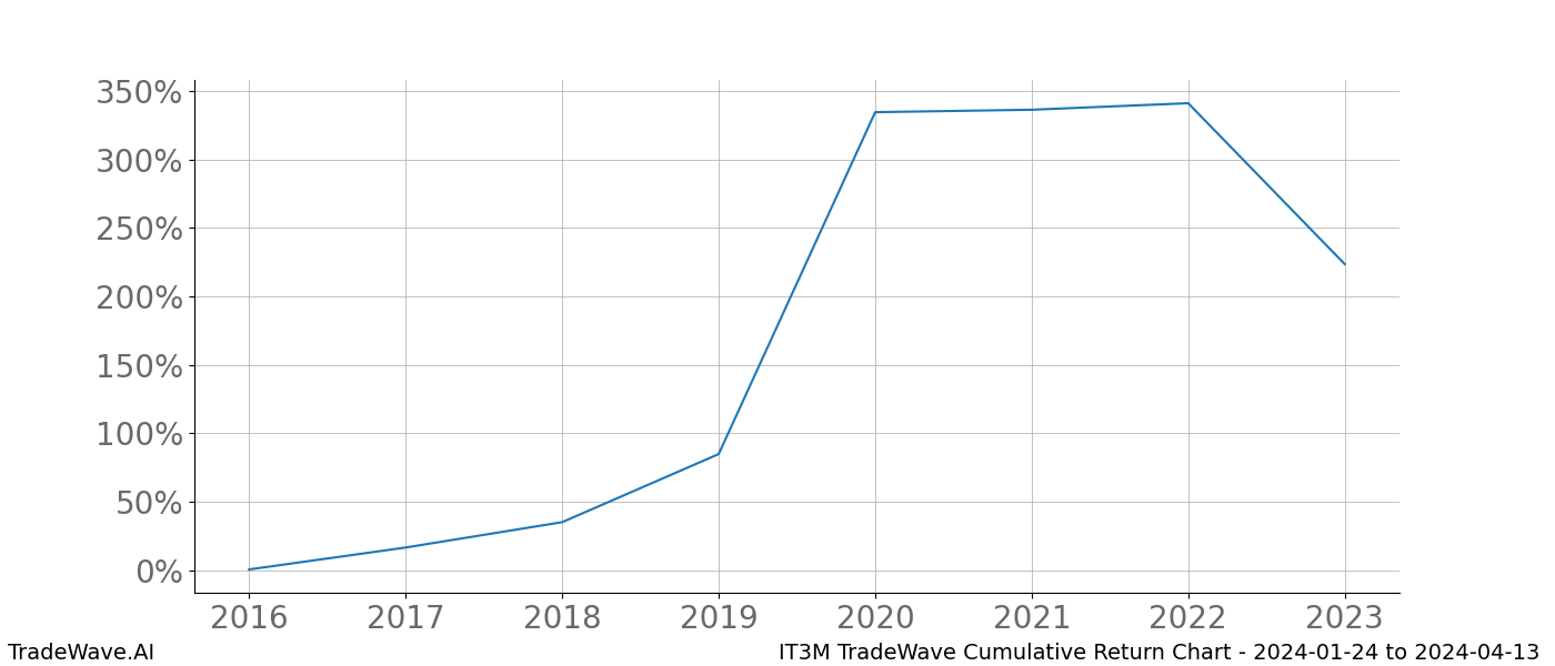 Cumulative chart IT3M for date range: 2024-01-24 to 2024-04-13 - this chart shows the cumulative return of the TradeWave opportunity date range for IT3M when bought on 2024-01-24 and sold on 2024-04-13 - this percent chart shows the capital growth for the date range over the past 8 years 