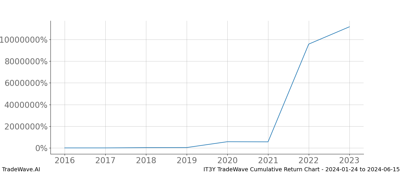 Cumulative chart IT3Y for date range: 2024-01-24 to 2024-06-15 - this chart shows the cumulative return of the TradeWave opportunity date range for IT3Y when bought on 2024-01-24 and sold on 2024-06-15 - this percent chart shows the capital growth for the date range over the past 8 years 