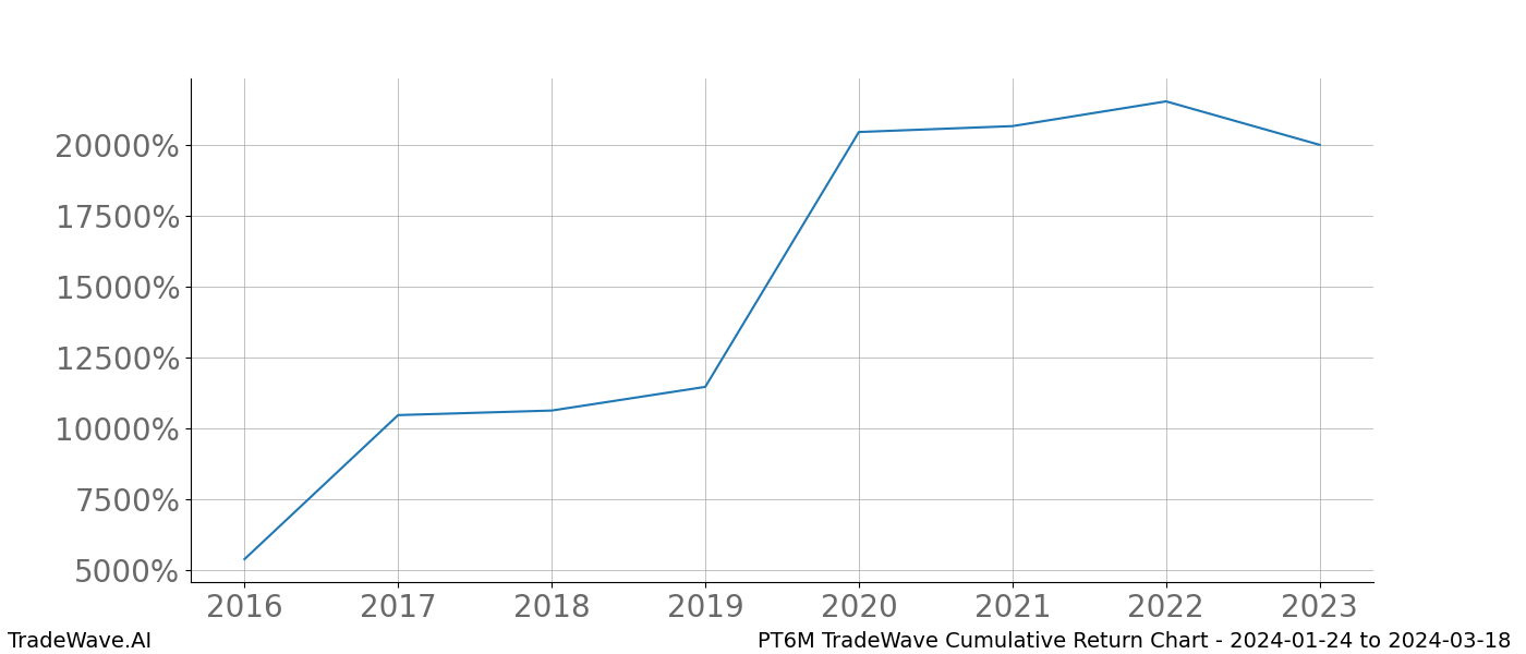 Cumulative chart PT6M for date range: 2024-01-24 to 2024-03-18 - this chart shows the cumulative return of the TradeWave opportunity date range for PT6M when bought on 2024-01-24 and sold on 2024-03-18 - this percent chart shows the capital growth for the date range over the past 8 years 