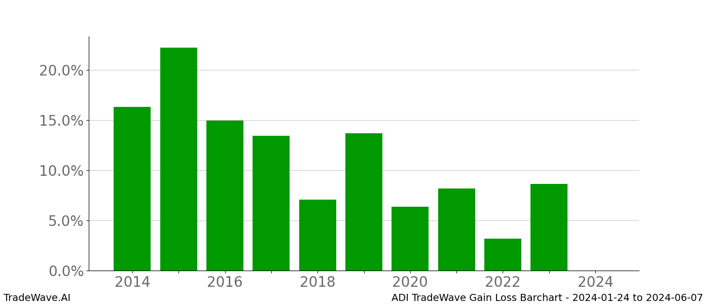 Gain/Loss barchart ADI for date range: 2024-01-24 to 2024-06-07 - this chart shows the gain/loss of the TradeWave opportunity for ADI buying on 2024-01-24 and selling it on 2024-06-07 - this barchart is showing 10 years of history