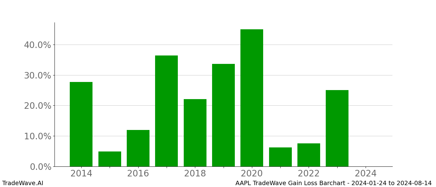 10Year TradeWave Report Apple (AAPL) 20240124 to 20240814