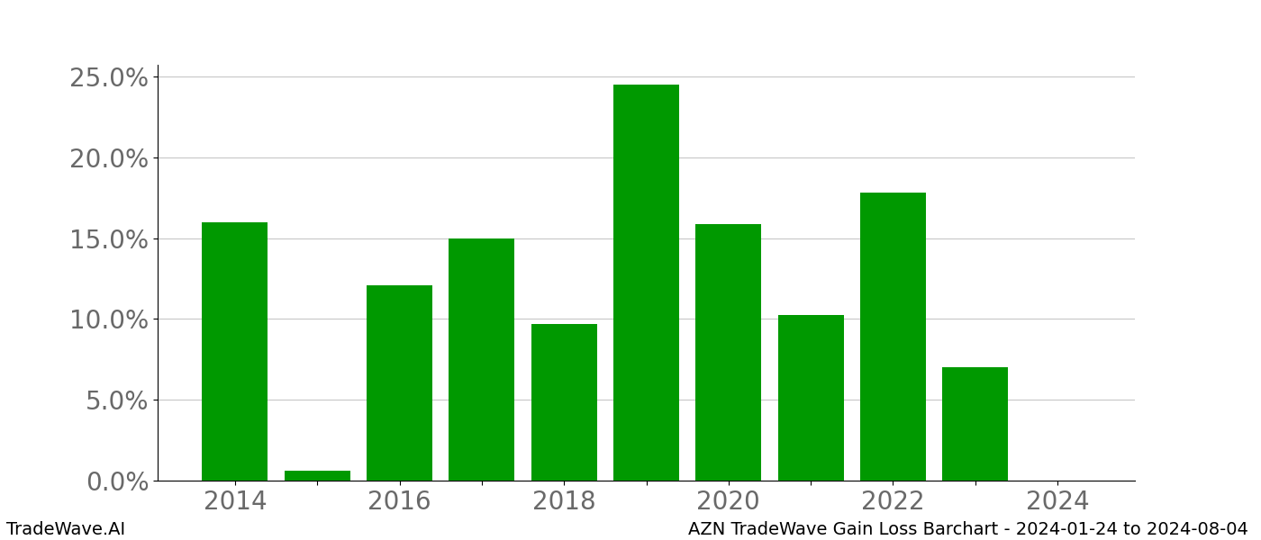 Gain/Loss barchart AZN for date range: 2024-01-24 to 2024-08-04 - this chart shows the gain/loss of the TradeWave opportunity for AZN buying on 2024-01-24 and selling it on 2024-08-04 - this barchart is showing 10 years of history