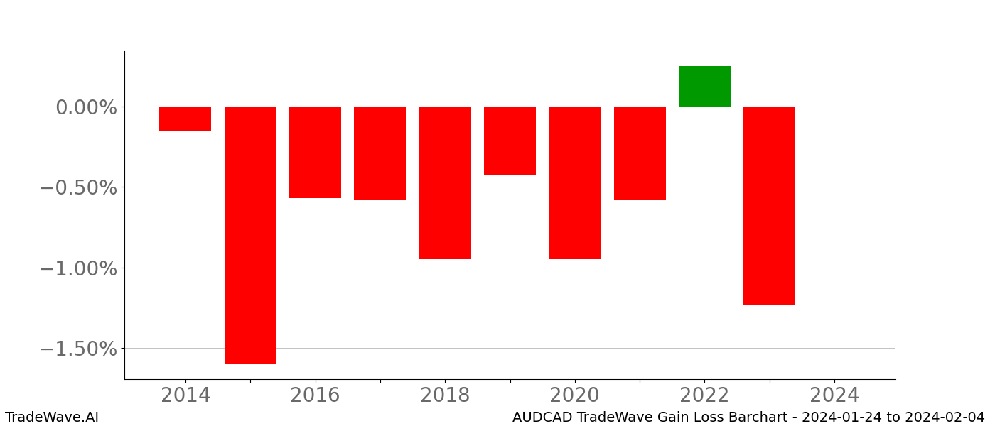 Gain/Loss barchart AUDCAD for date range: 2024-01-24 to 2024-02-04 - this chart shows the gain/loss of the TradeWave opportunity for AUDCAD buying on 2024-01-24 and selling it on 2024-02-04 - this barchart is showing 10 years of history