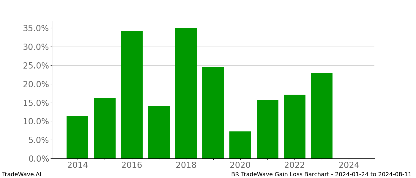 Gain/Loss barchart BR for date range: 2024-01-24 to 2024-08-11 - this chart shows the gain/loss of the TradeWave opportunity for BR buying on 2024-01-24 and selling it on 2024-08-11 - this barchart is showing 10 years of history