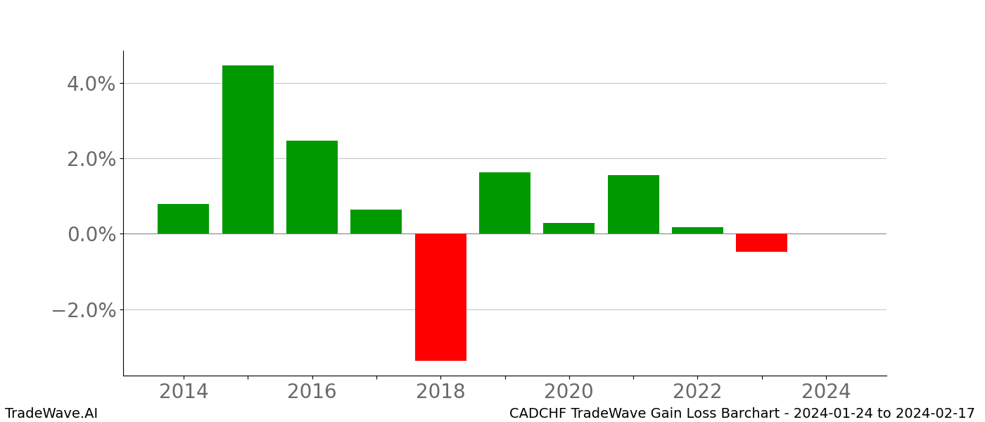 Gain/Loss barchart CADCHF for date range: 2024-01-24 to 2024-02-17 - this chart shows the gain/loss of the TradeWave opportunity for CADCHF buying on 2024-01-24 and selling it on 2024-02-17 - this barchart is showing 10 years of history