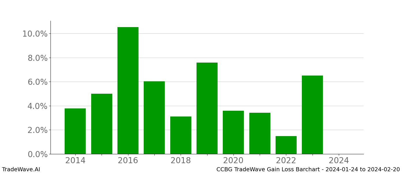 Gain/Loss barchart CCBG for date range: 2024-01-24 to 2024-02-20 - this chart shows the gain/loss of the TradeWave opportunity for CCBG buying on 2024-01-24 and selling it on 2024-02-20 - this barchart is showing 10 years of history