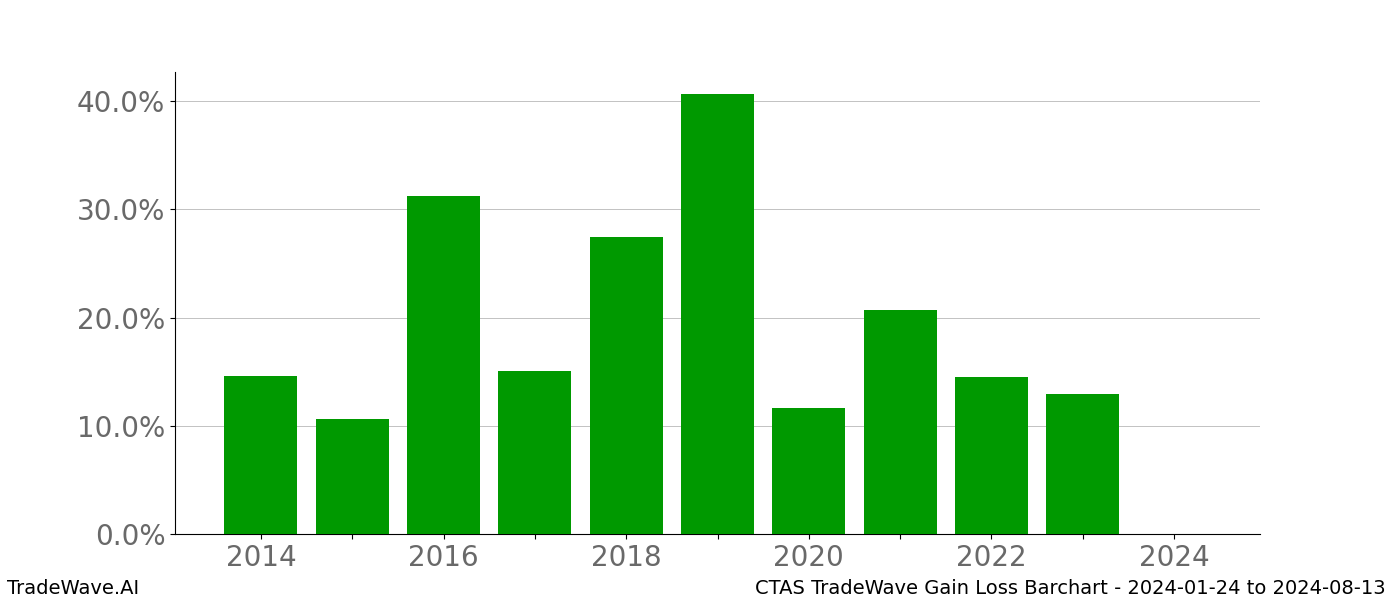 Gain/Loss barchart CTAS for date range: 2024-01-24 to 2024-08-13 - this chart shows the gain/loss of the TradeWave opportunity for CTAS buying on 2024-01-24 and selling it on 2024-08-13 - this barchart is showing 10 years of history