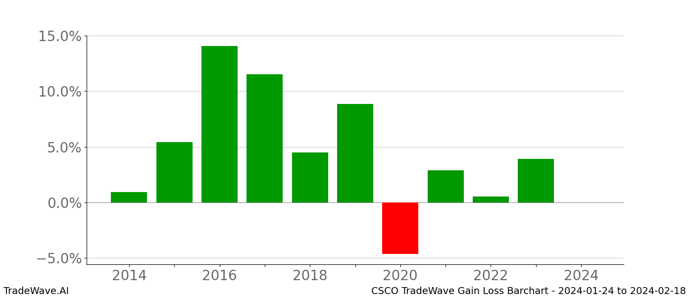 10Year TradeWave Report Cisco (CSCO) 20240124 to 20240218