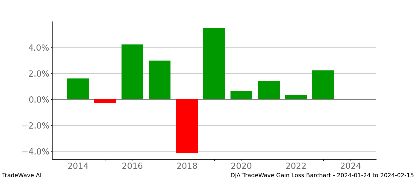 Gain/Loss barchart DJA for date range: 2024-01-24 to 2024-02-15 - this chart shows the gain/loss of the TradeWave opportunity for DJA buying on 2024-01-24 and selling it on 2024-02-15 - this barchart is showing 10 years of history