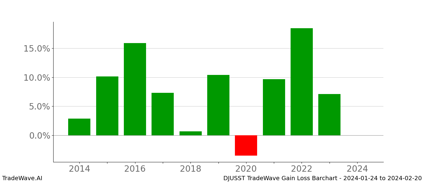 Gain/Loss barchart DJUSST for date range: 2024-01-24 to 2024-02-20 - this chart shows the gain/loss of the TradeWave opportunity for DJUSST buying on 2024-01-24 and selling it on 2024-02-20 - this barchart is showing 10 years of history