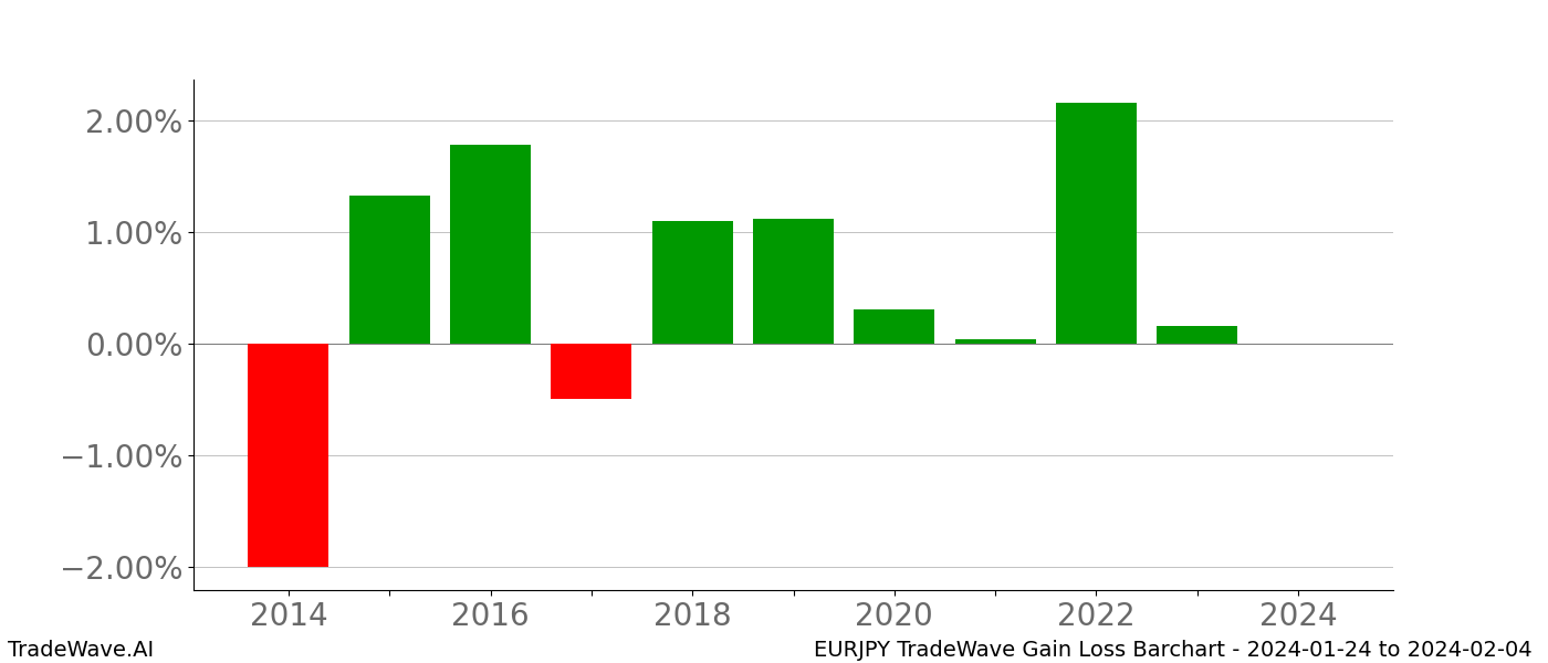 Gain/Loss barchart EURJPY for date range: 2024-01-24 to 2024-02-04 - this chart shows the gain/loss of the TradeWave opportunity for EURJPY buying on 2024-01-24 and selling it on 2024-02-04 - this barchart is showing 10 years of history