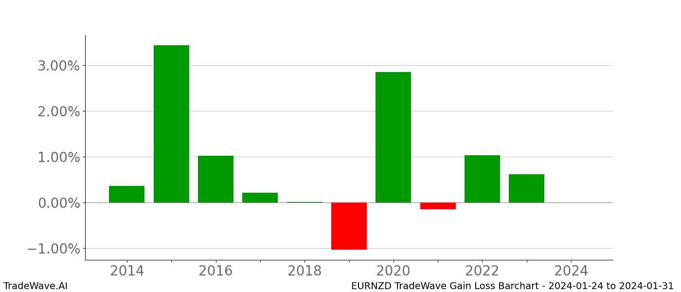 Gain/Loss barchart EURNZD for date range: 2024-01-24 to 2024-01-31 - this chart shows the gain/loss of the TradeWave opportunity for EURNZD buying on 2024-01-24 and selling it on 2024-01-31 - this barchart is showing 10 years of history