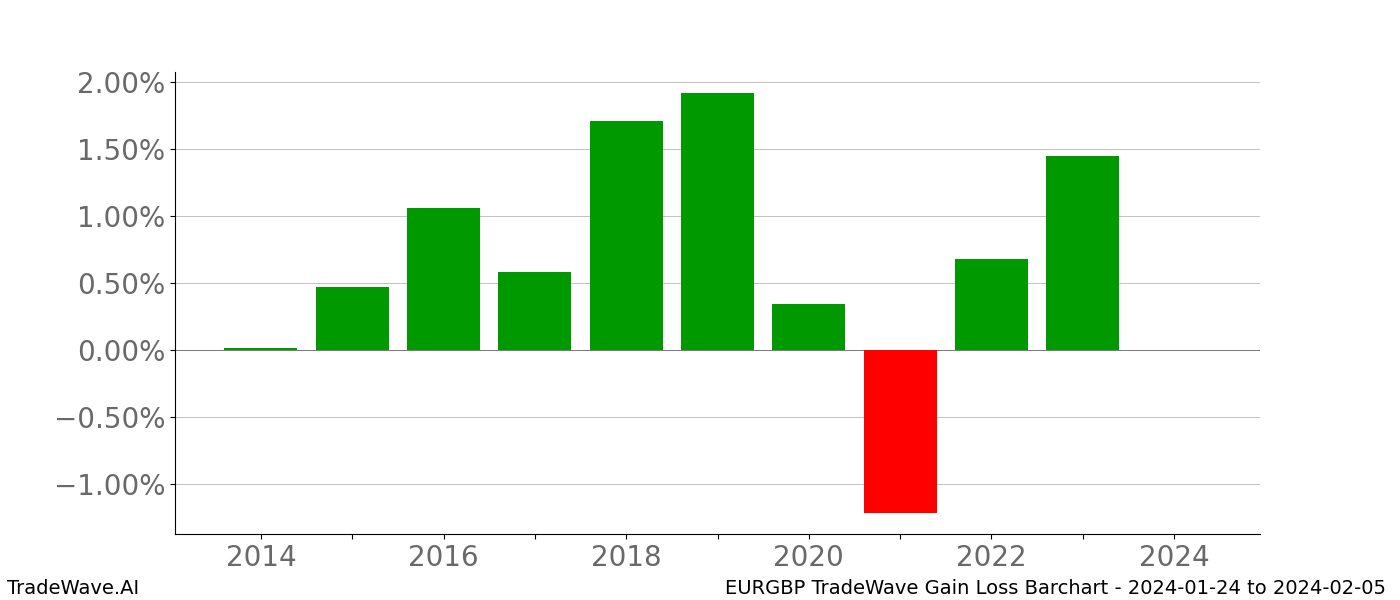 Gain/Loss barchart EURGBP for date range: 2024-01-24 to 2024-02-05 - this chart shows the gain/loss of the TradeWave opportunity for EURGBP buying on 2024-01-24 and selling it on 2024-02-05 - this barchart is showing 10 years of history